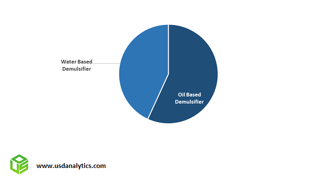 Demulsifier Market Share- Oil based, Water based